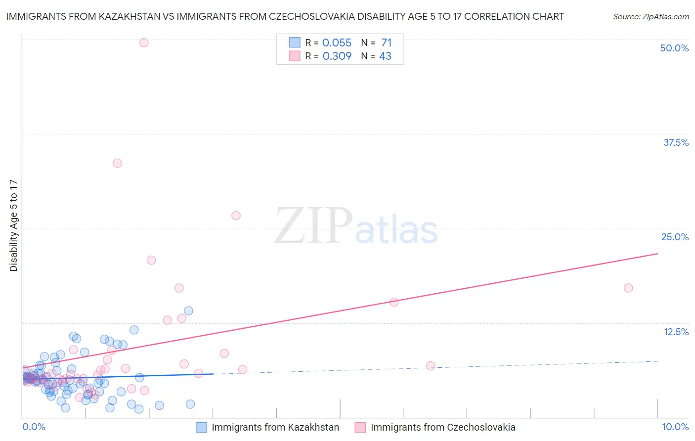 Immigrants from Kazakhstan vs Immigrants from Czechoslovakia Disability Age 5 to 17