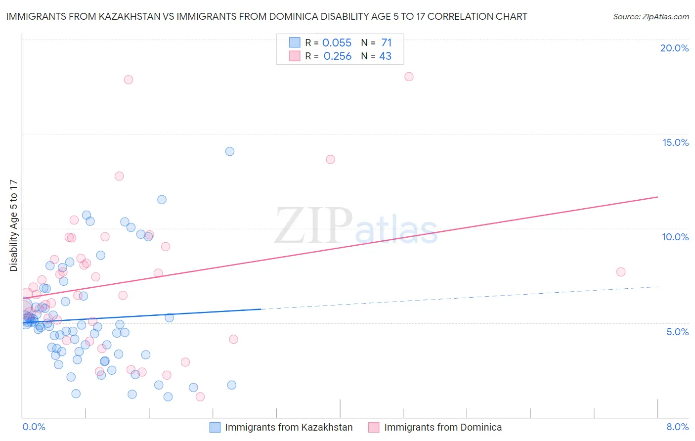 Immigrants from Kazakhstan vs Immigrants from Dominica Disability Age 5 to 17