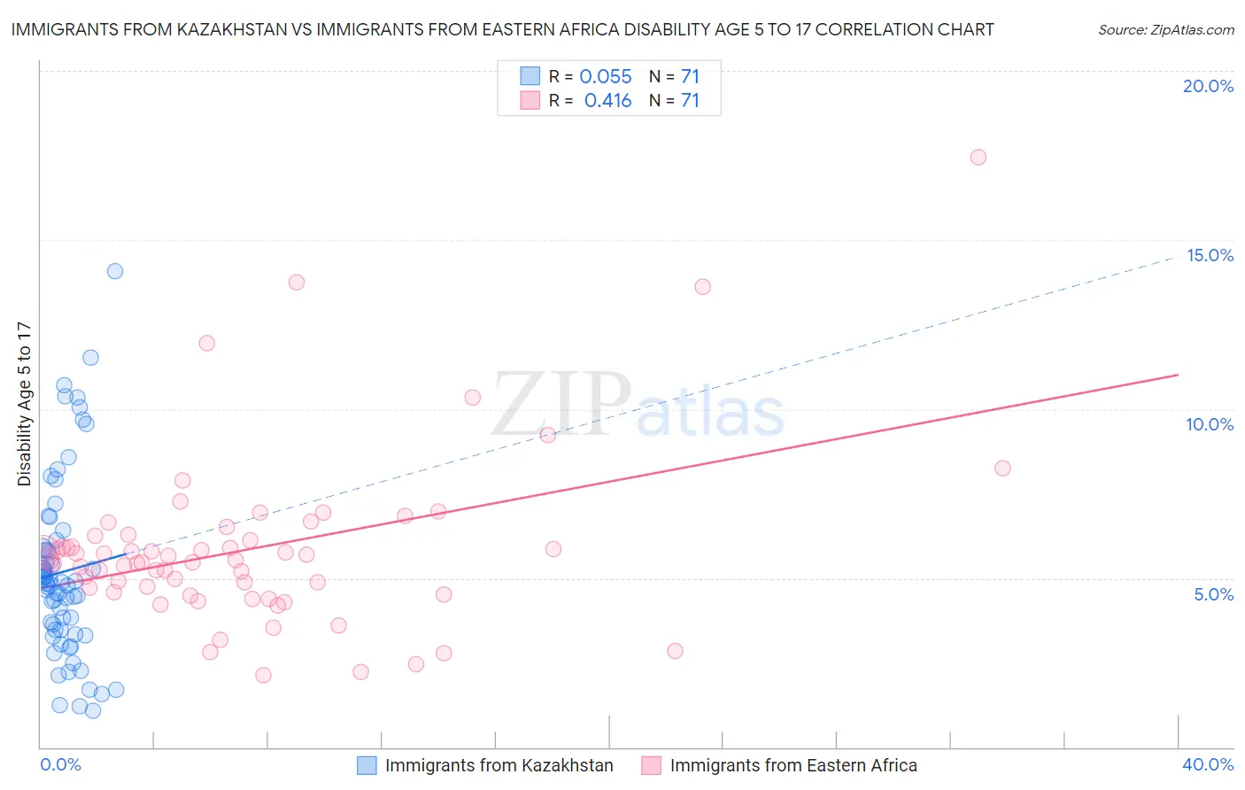 Immigrants from Kazakhstan vs Immigrants from Eastern Africa Disability Age 5 to 17