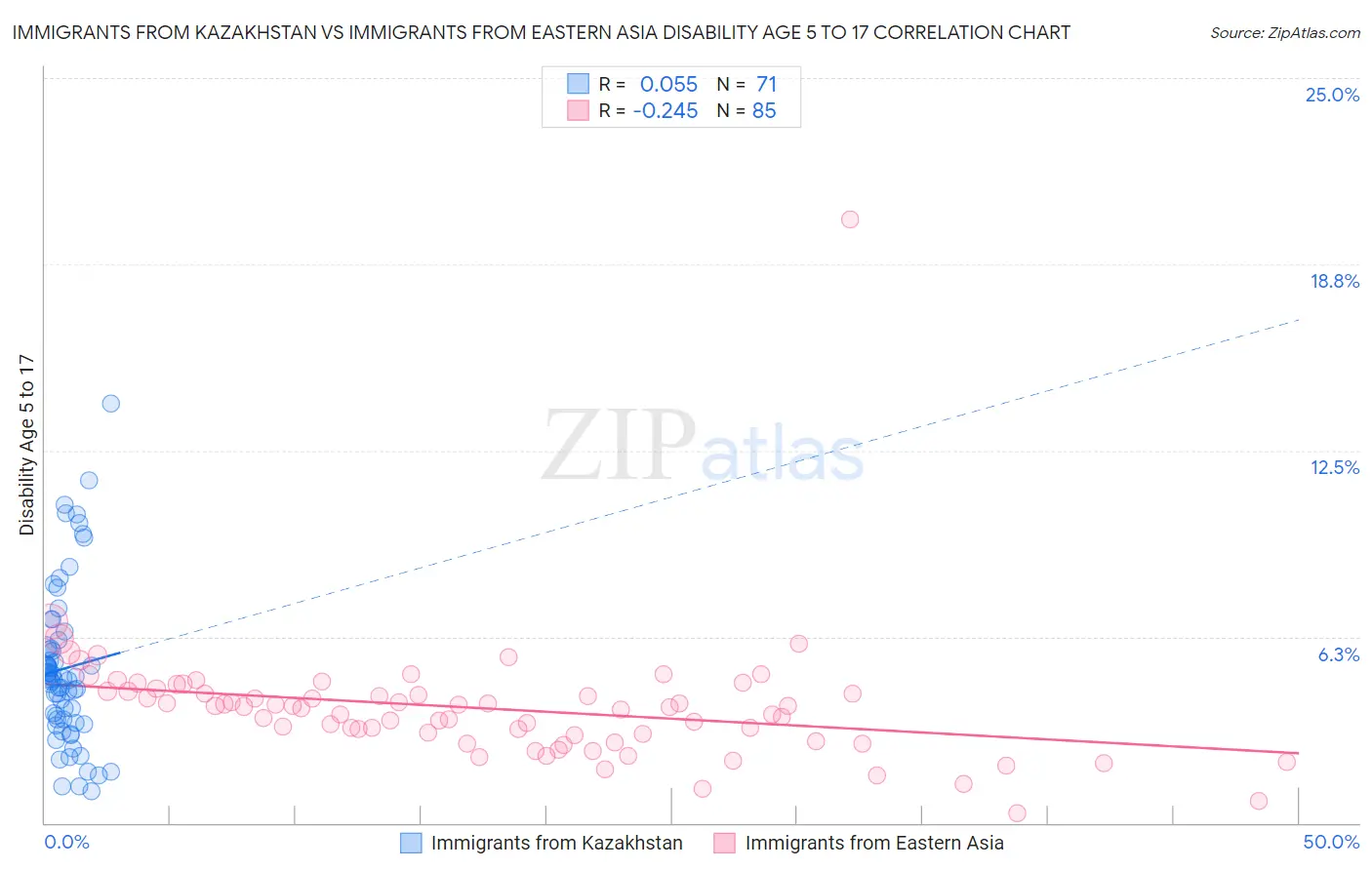 Immigrants from Kazakhstan vs Immigrants from Eastern Asia Disability Age 5 to 17