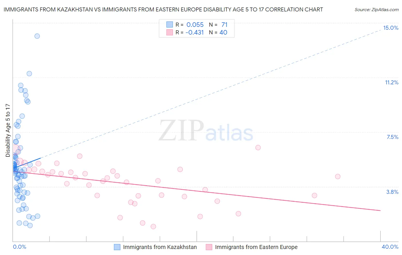 Immigrants from Kazakhstan vs Immigrants from Eastern Europe Disability Age 5 to 17