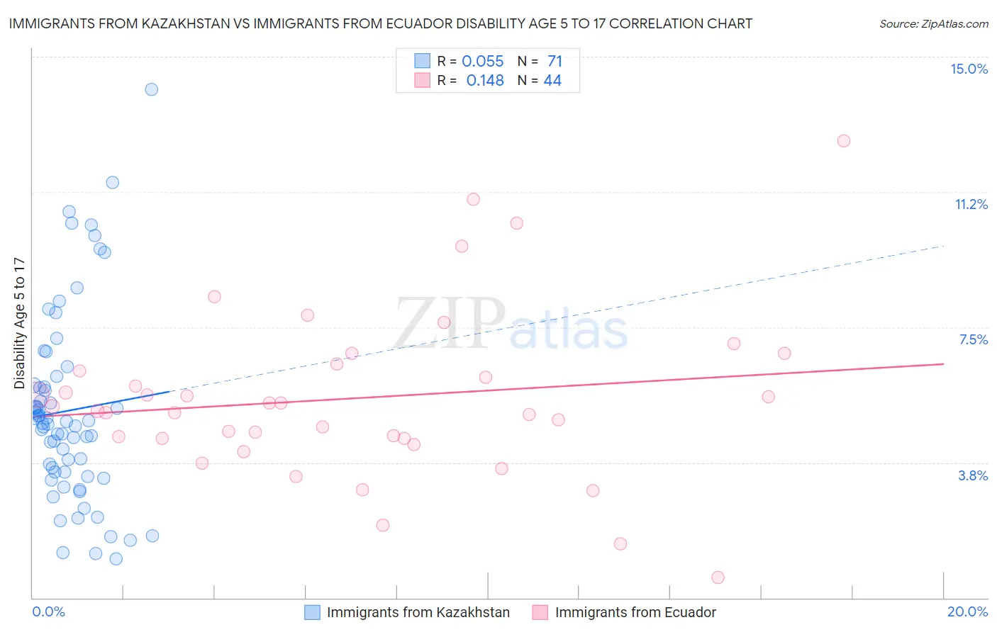 Immigrants from Kazakhstan vs Immigrants from Ecuador Disability Age 5 to 17
