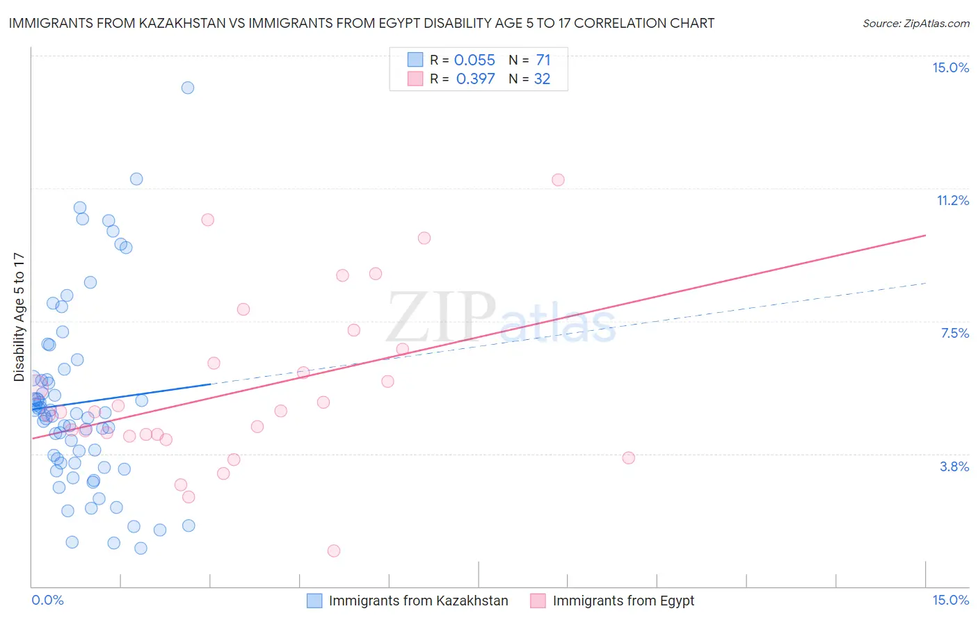 Immigrants from Kazakhstan vs Immigrants from Egypt Disability Age 5 to 17