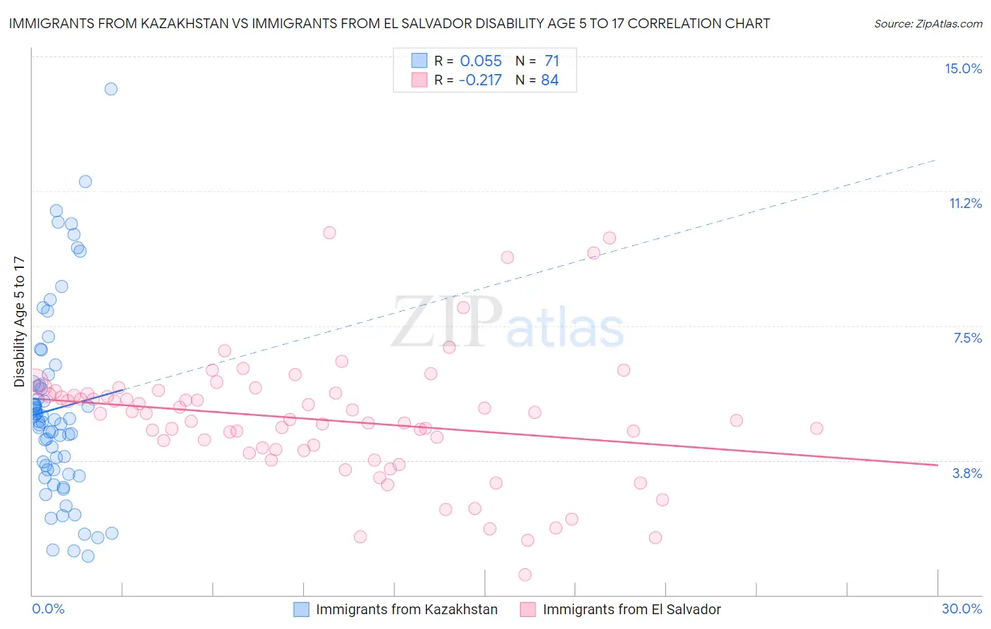 Immigrants from Kazakhstan vs Immigrants from El Salvador Disability Age 5 to 17