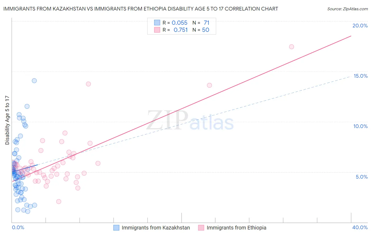 Immigrants from Kazakhstan vs Immigrants from Ethiopia Disability Age 5 to 17