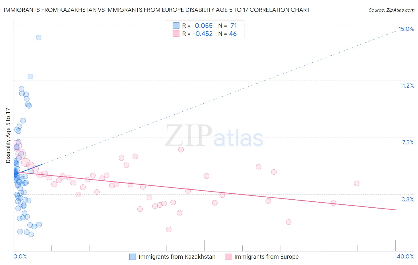 Immigrants from Kazakhstan vs Immigrants from Europe Disability Age 5 to 17