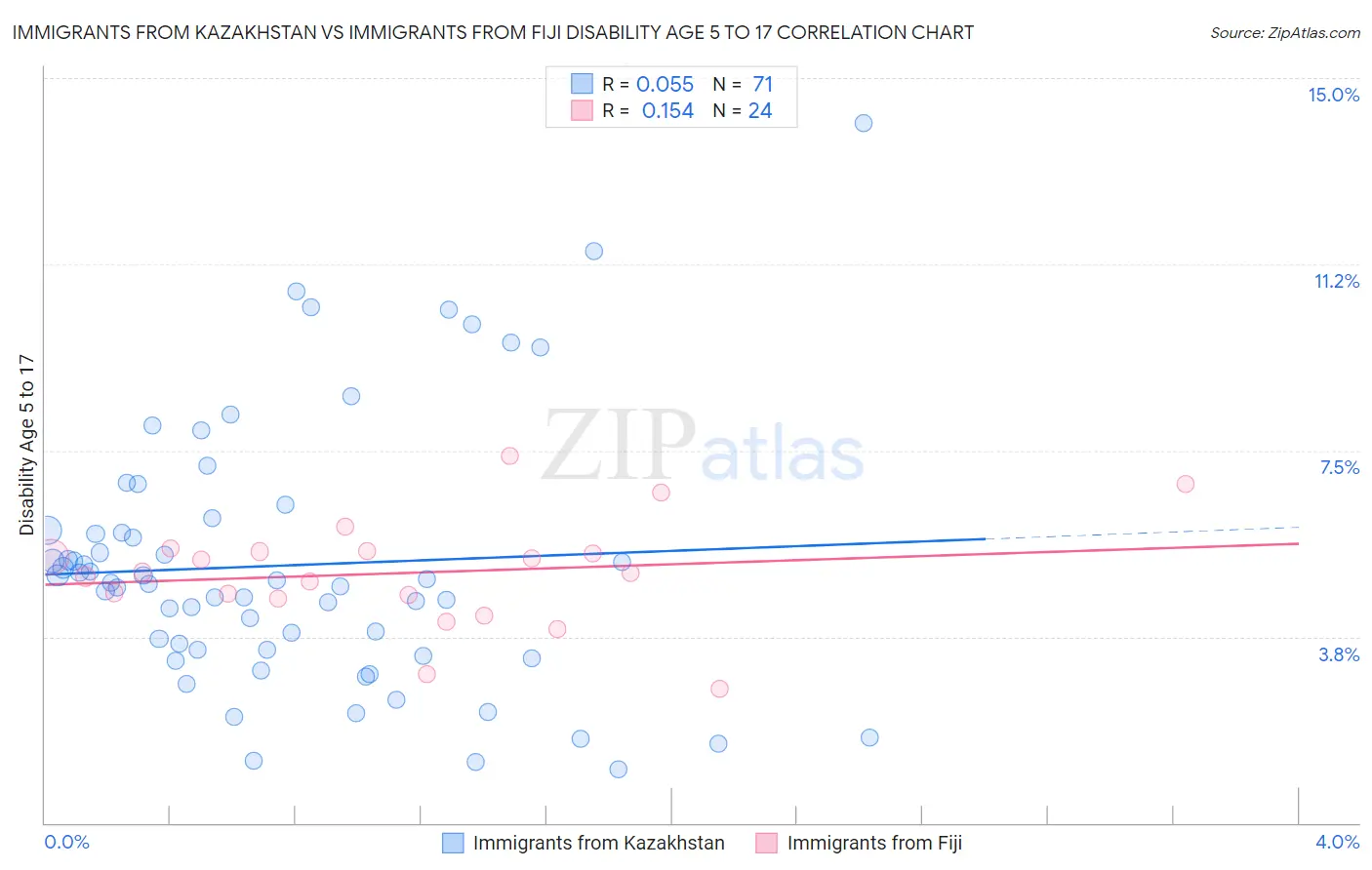 Immigrants from Kazakhstan vs Immigrants from Fiji Disability Age 5 to 17