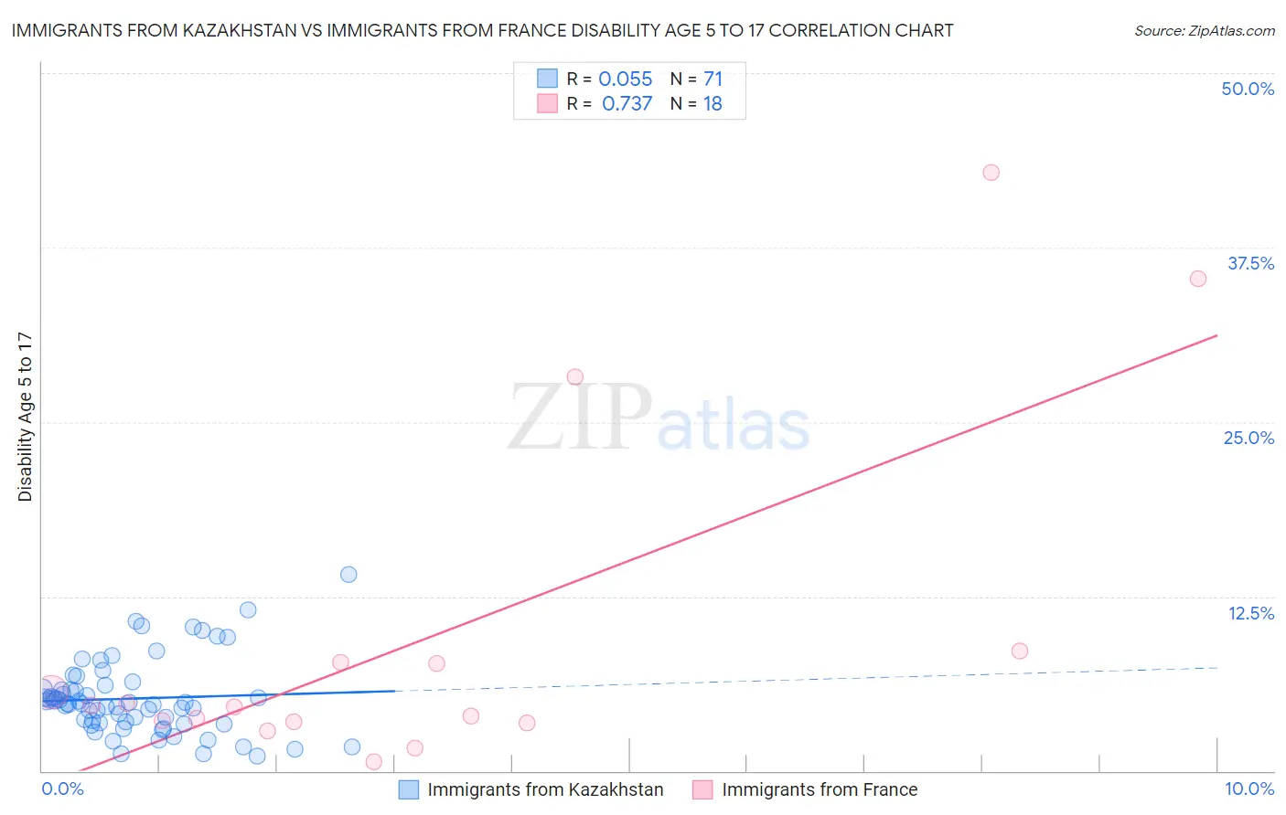 Immigrants from Kazakhstan vs Immigrants from France Disability Age 5 to 17