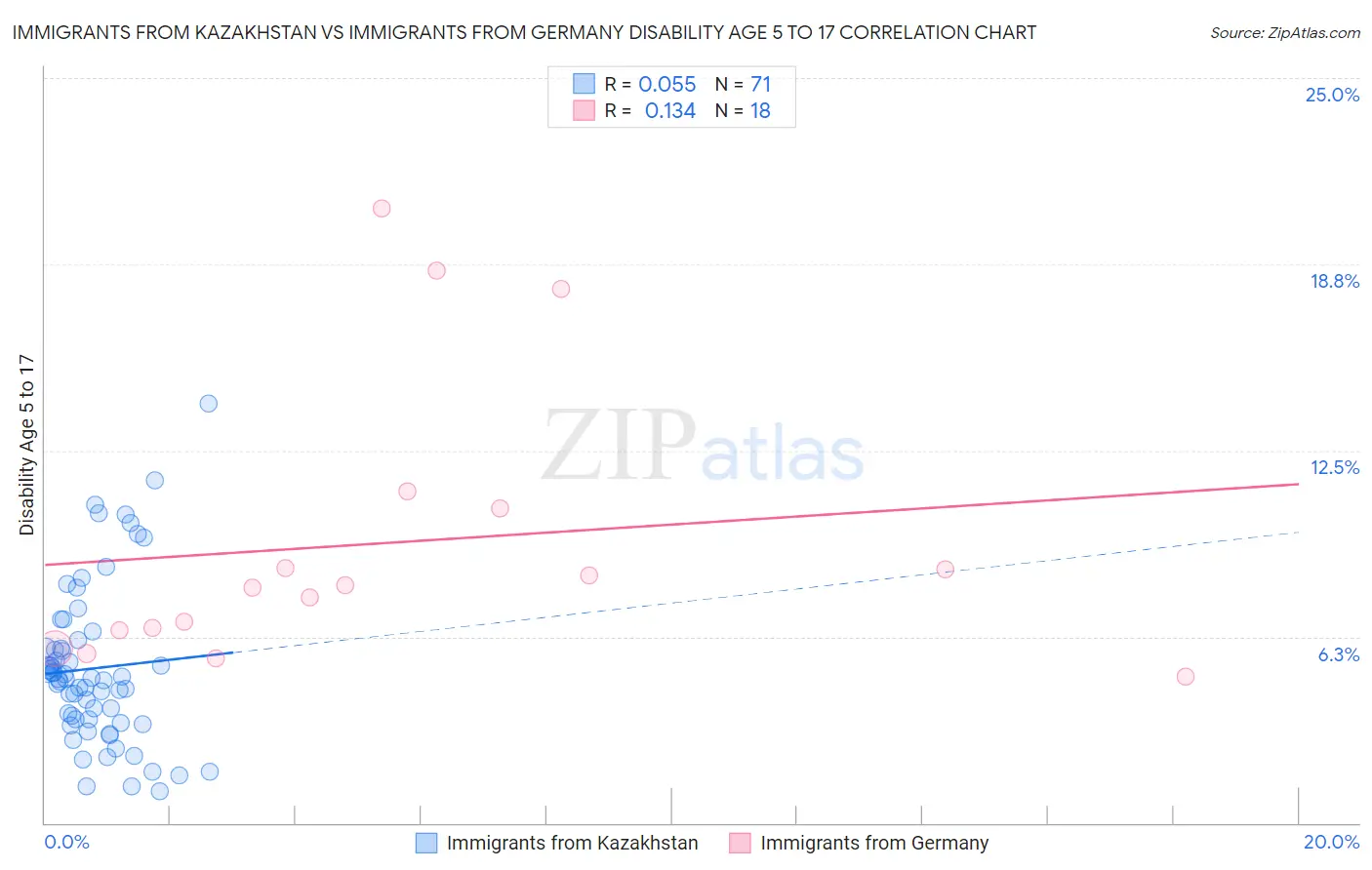Immigrants from Kazakhstan vs Immigrants from Germany Disability Age 5 to 17
