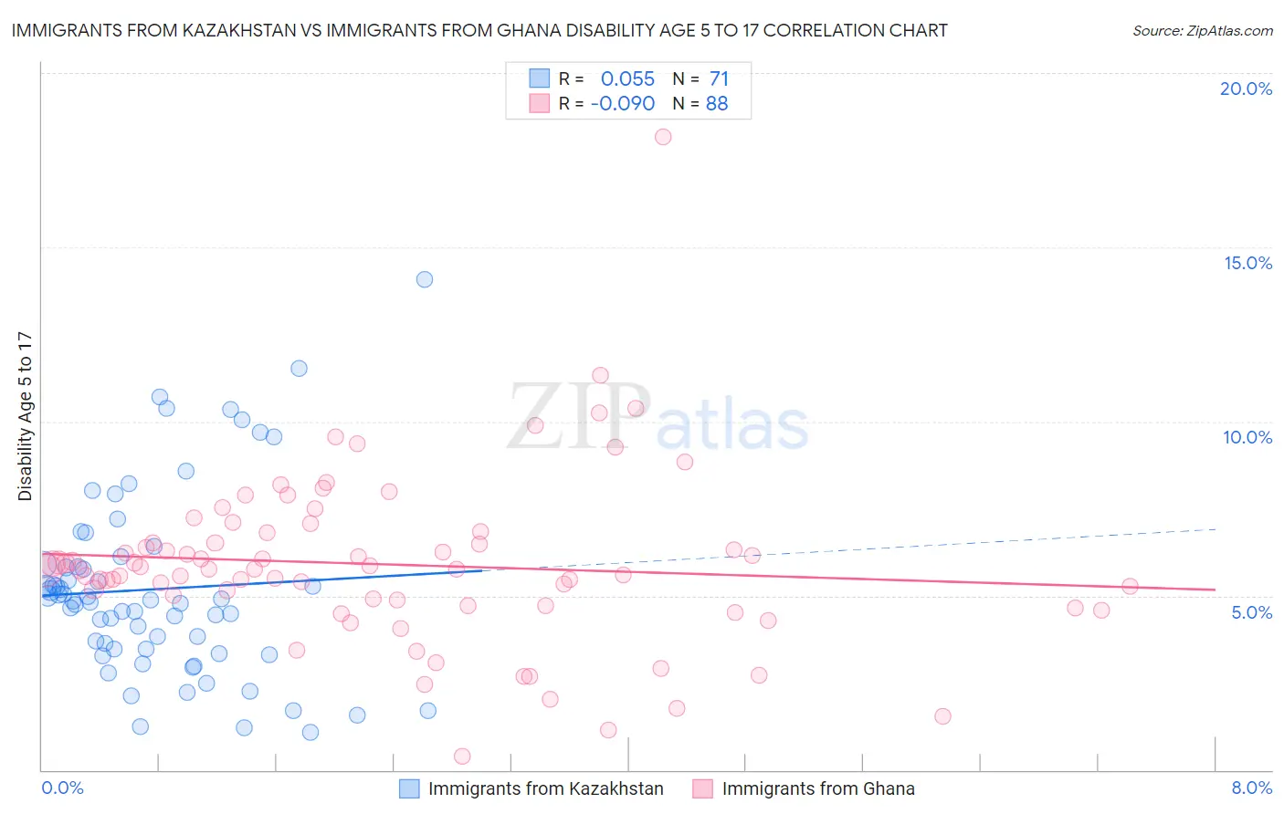 Immigrants from Kazakhstan vs Immigrants from Ghana Disability Age 5 to 17