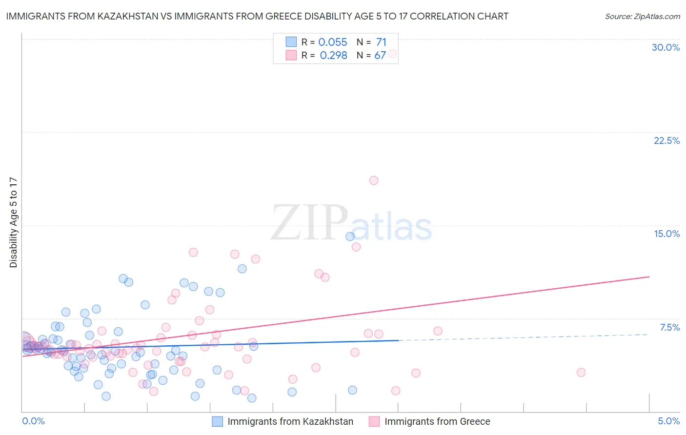 Immigrants from Kazakhstan vs Immigrants from Greece Disability Age 5 to 17