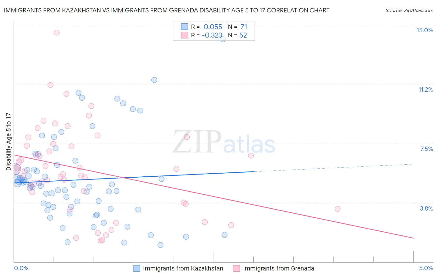 Immigrants from Kazakhstan vs Immigrants from Grenada Disability Age 5 to 17