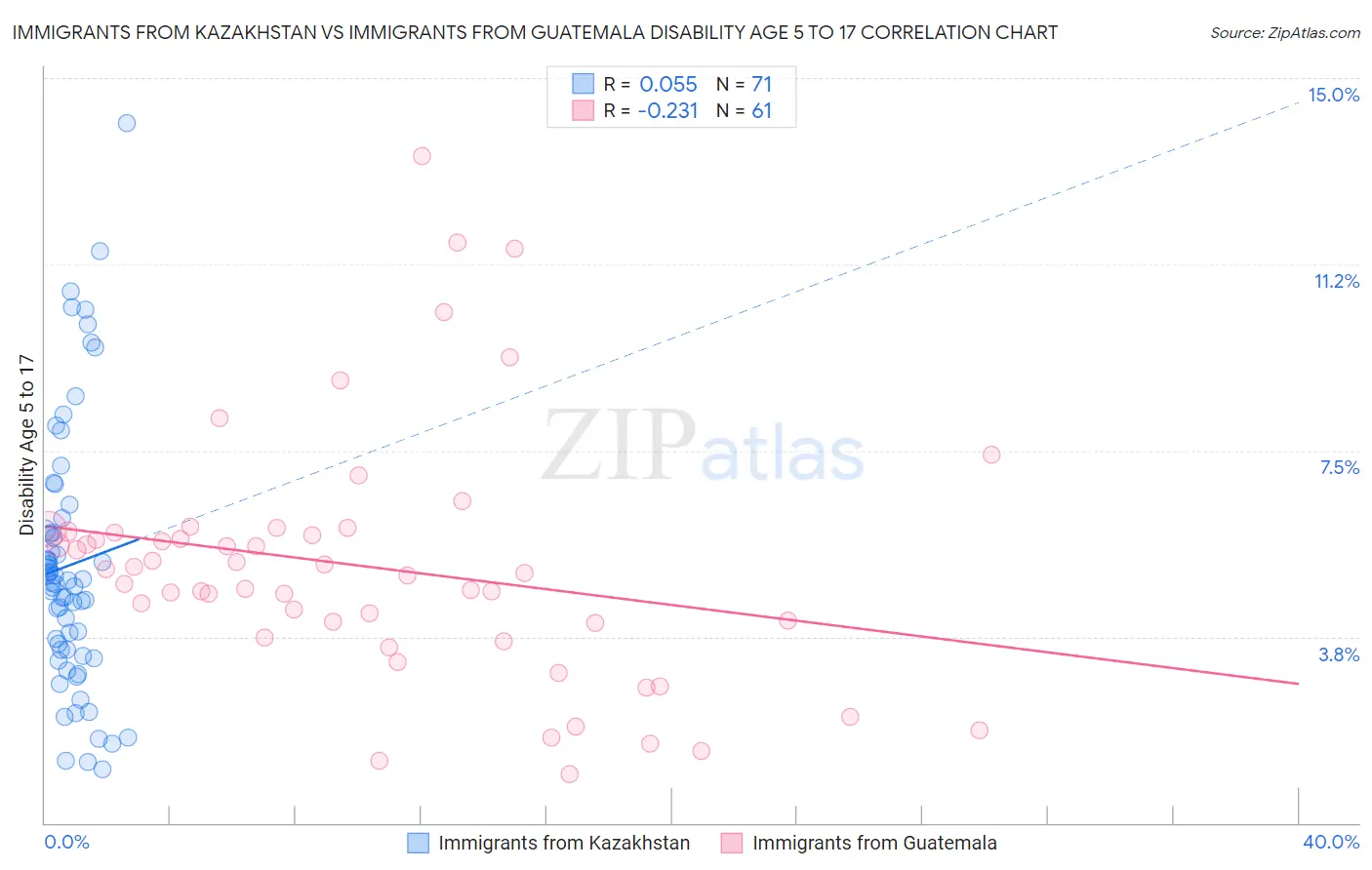 Immigrants from Kazakhstan vs Immigrants from Guatemala Disability Age 5 to 17