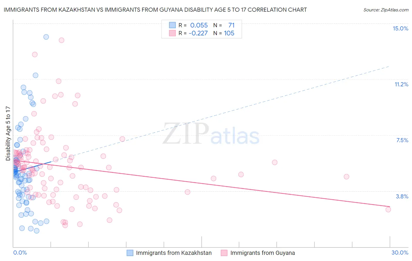 Immigrants from Kazakhstan vs Immigrants from Guyana Disability Age 5 to 17