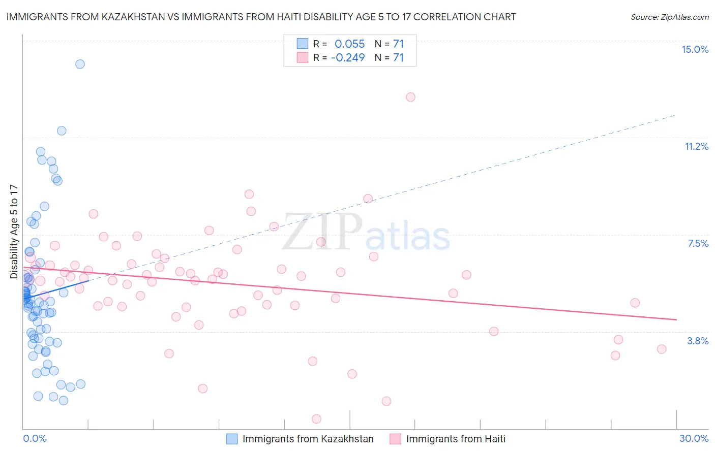 Immigrants from Kazakhstan vs Immigrants from Haiti Disability Age 5 to 17