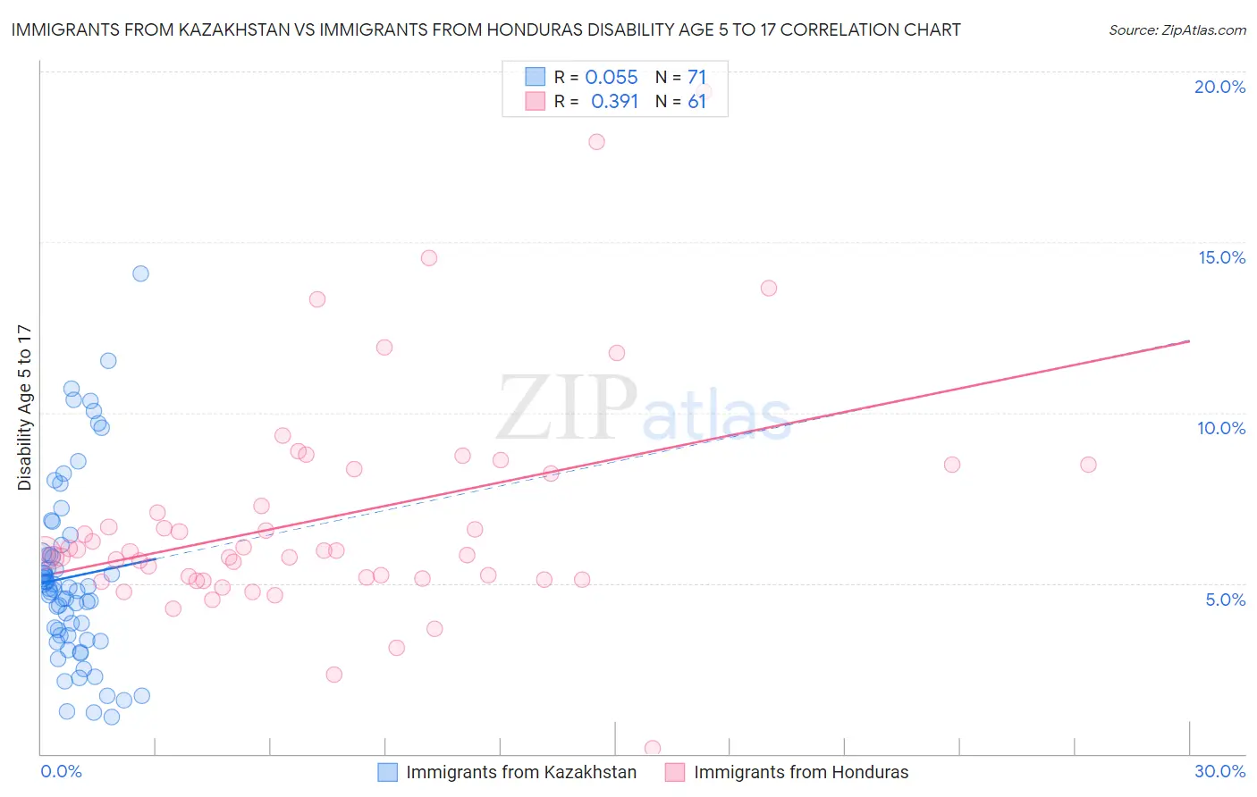 Immigrants from Kazakhstan vs Immigrants from Honduras Disability Age 5 to 17