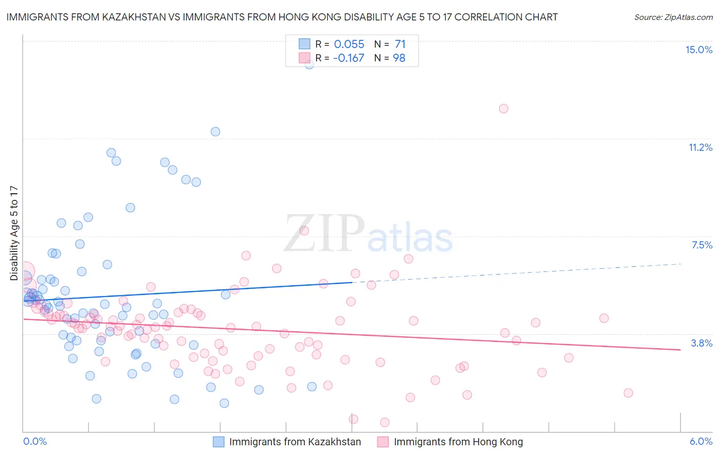 Immigrants from Kazakhstan vs Immigrants from Hong Kong Disability Age 5 to 17
