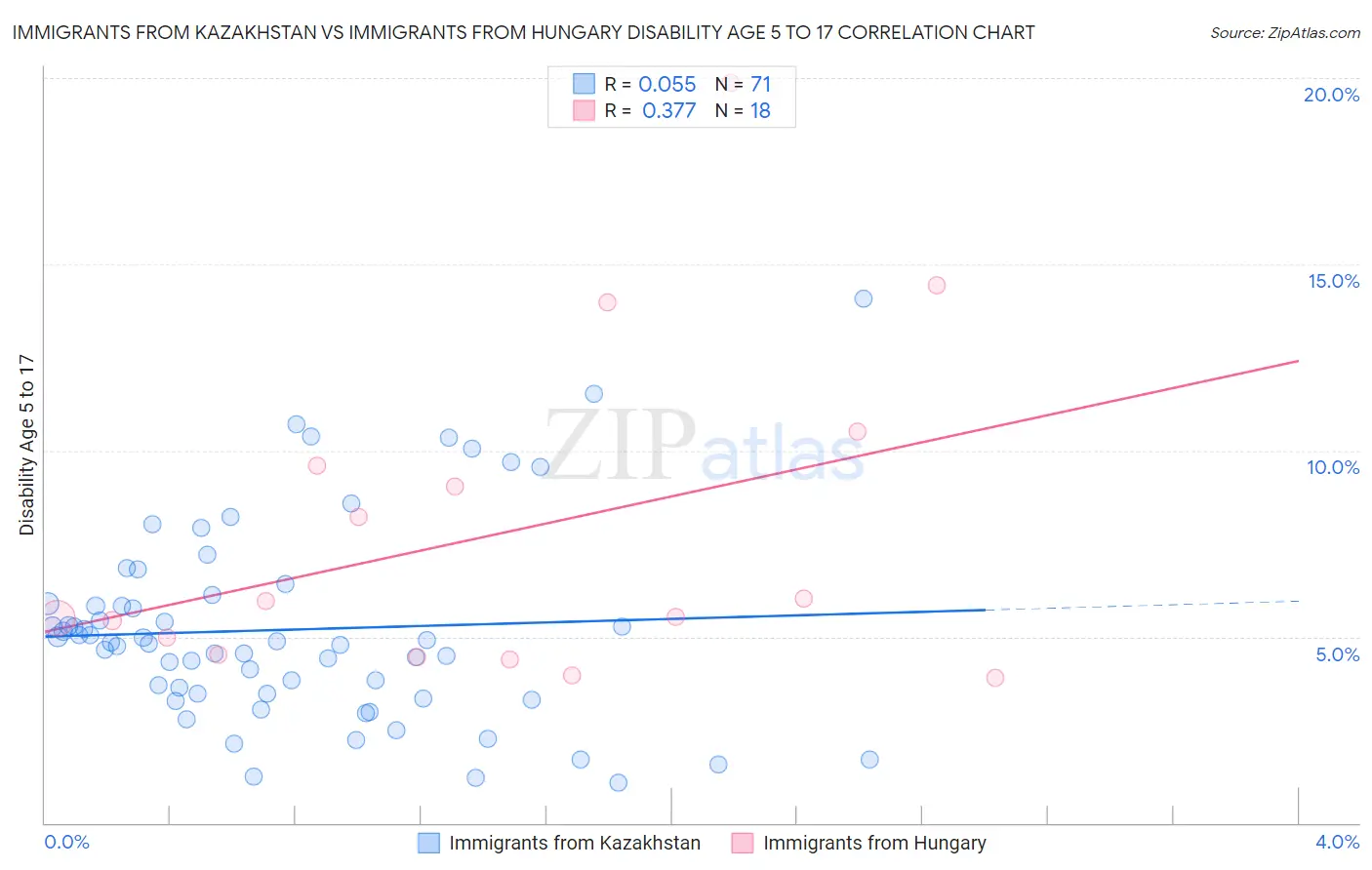 Immigrants from Kazakhstan vs Immigrants from Hungary Disability Age 5 to 17