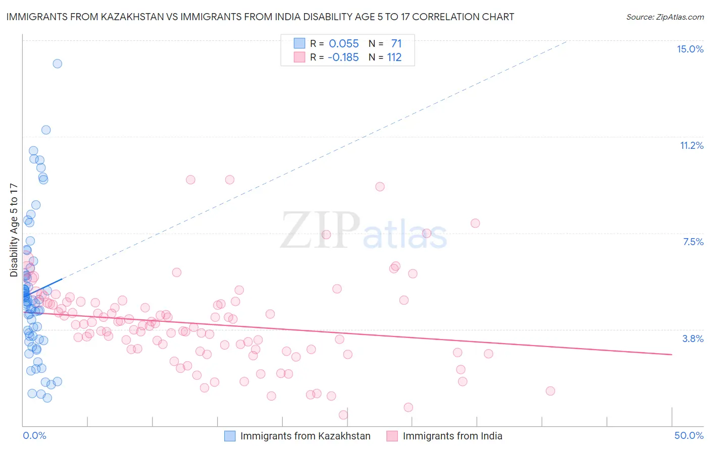 Immigrants from Kazakhstan vs Immigrants from India Disability Age 5 to 17