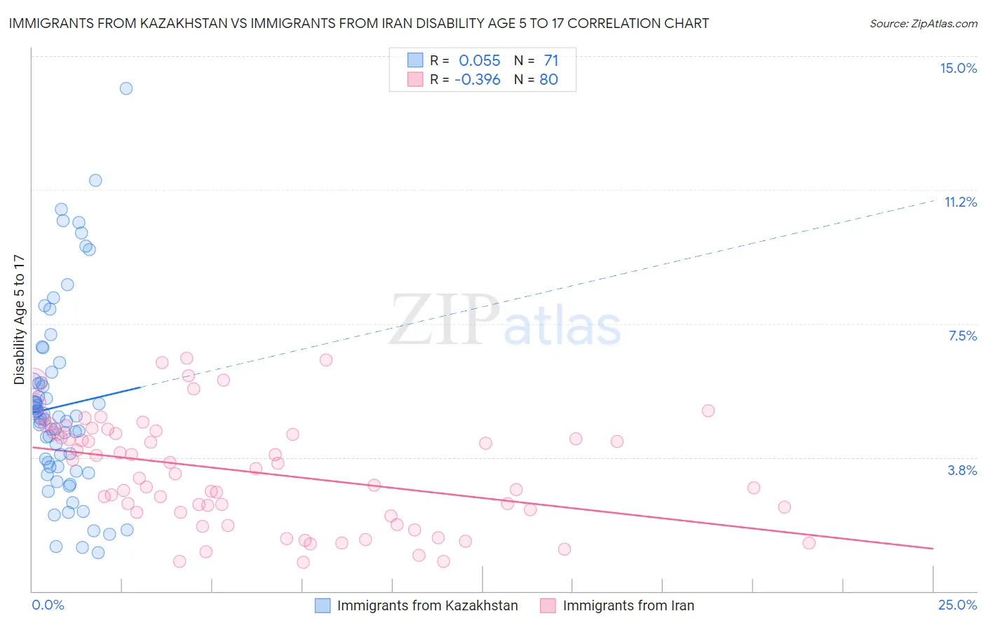Immigrants from Kazakhstan vs Immigrants from Iran Disability Age 5 to 17
