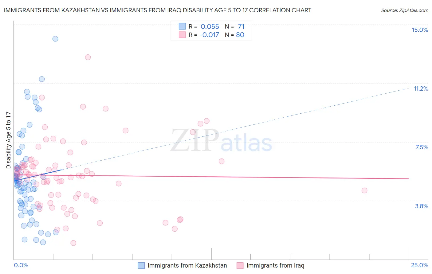 Immigrants from Kazakhstan vs Immigrants from Iraq Disability Age 5 to 17