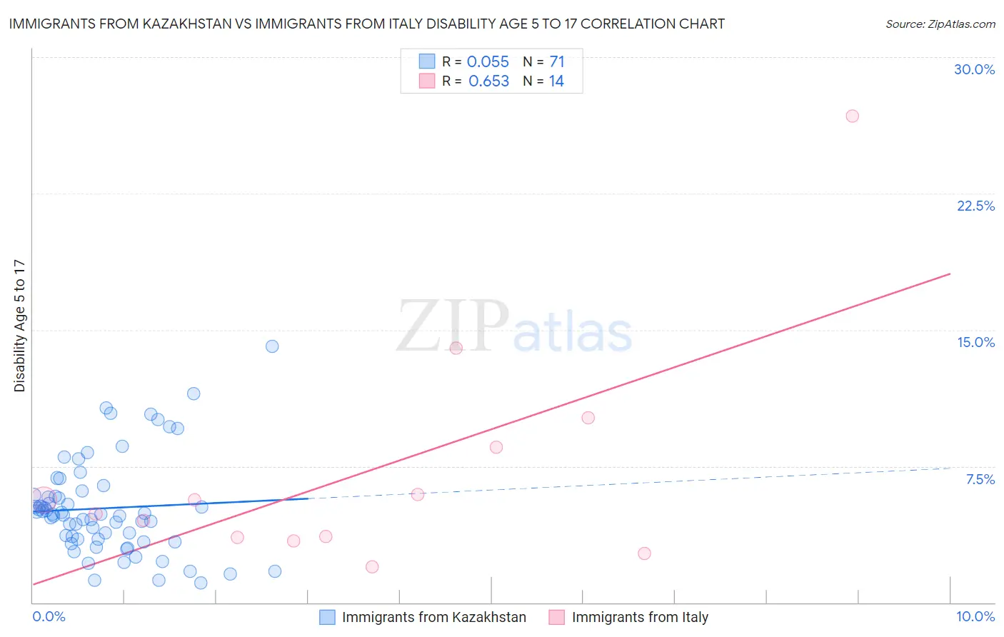 Immigrants from Kazakhstan vs Immigrants from Italy Disability Age 5 to 17