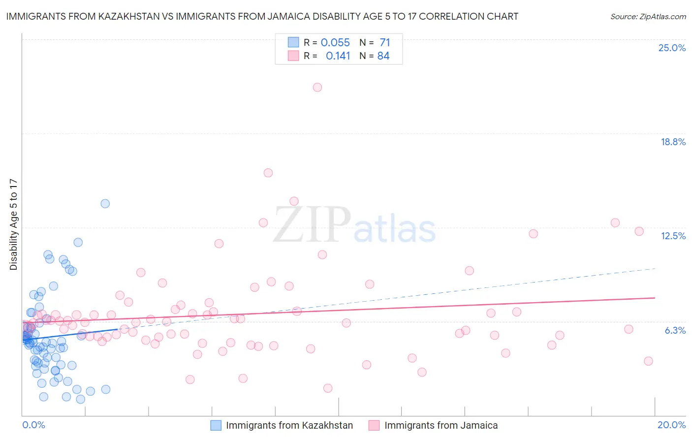 Immigrants from Kazakhstan vs Immigrants from Jamaica Disability Age 5 to 17