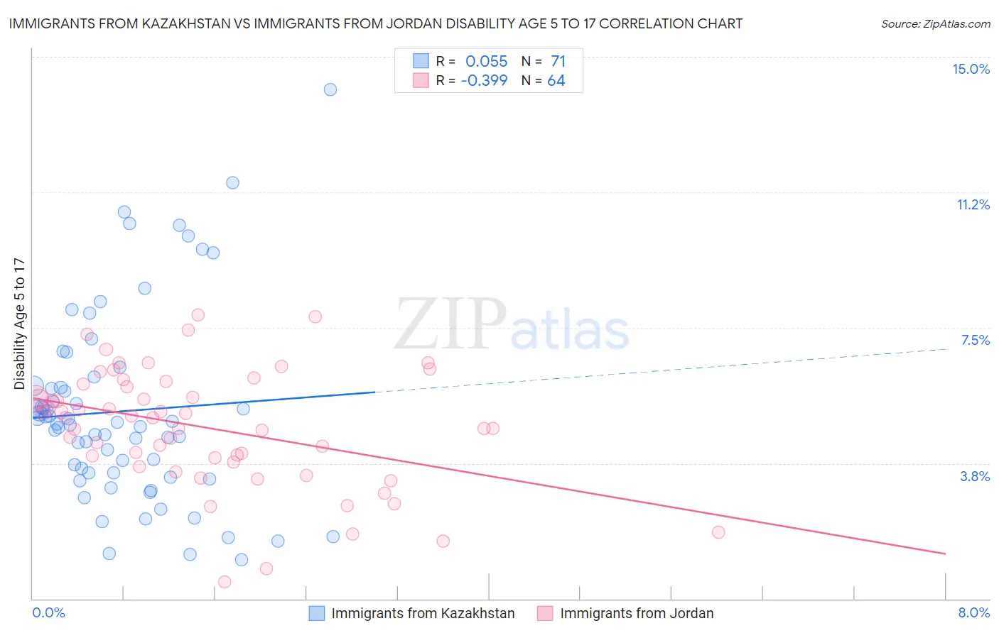 Immigrants from Kazakhstan vs Immigrants from Jordan Disability Age 5 to 17