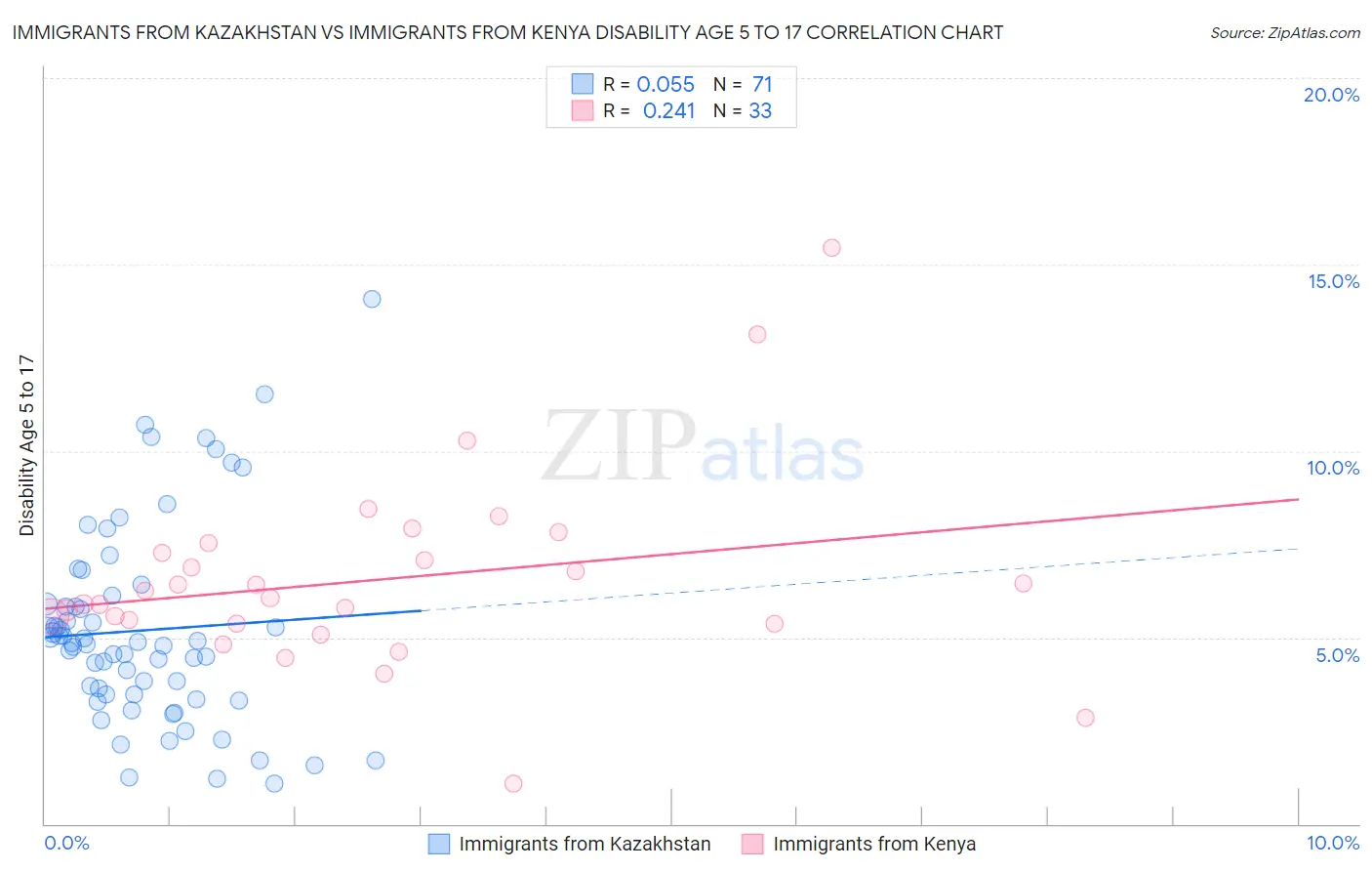 Immigrants from Kazakhstan vs Immigrants from Kenya Disability Age 5 to 17