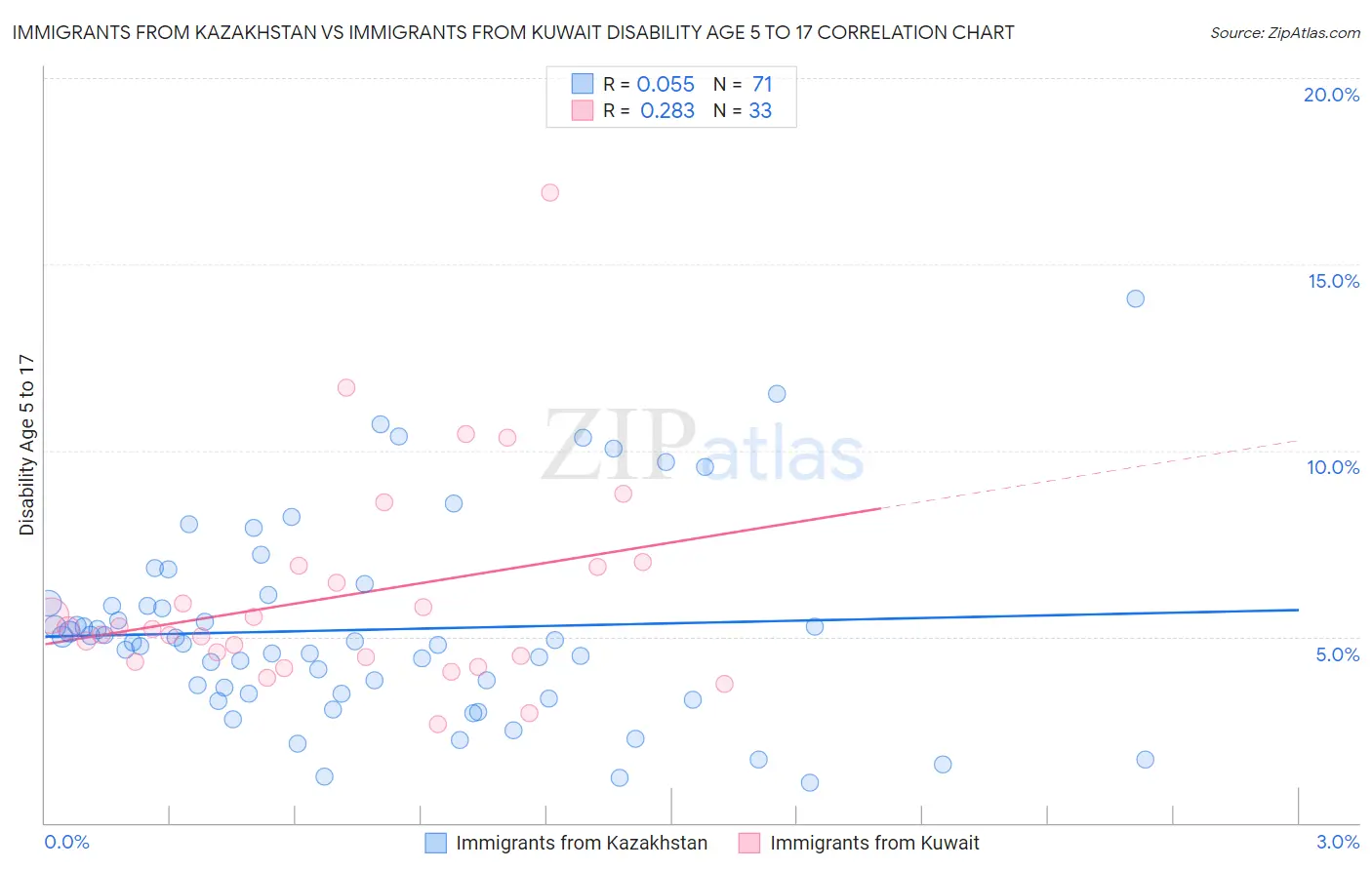 Immigrants from Kazakhstan vs Immigrants from Kuwait Disability Age 5 to 17