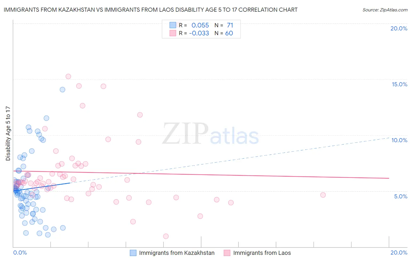 Immigrants from Kazakhstan vs Immigrants from Laos Disability Age 5 to 17