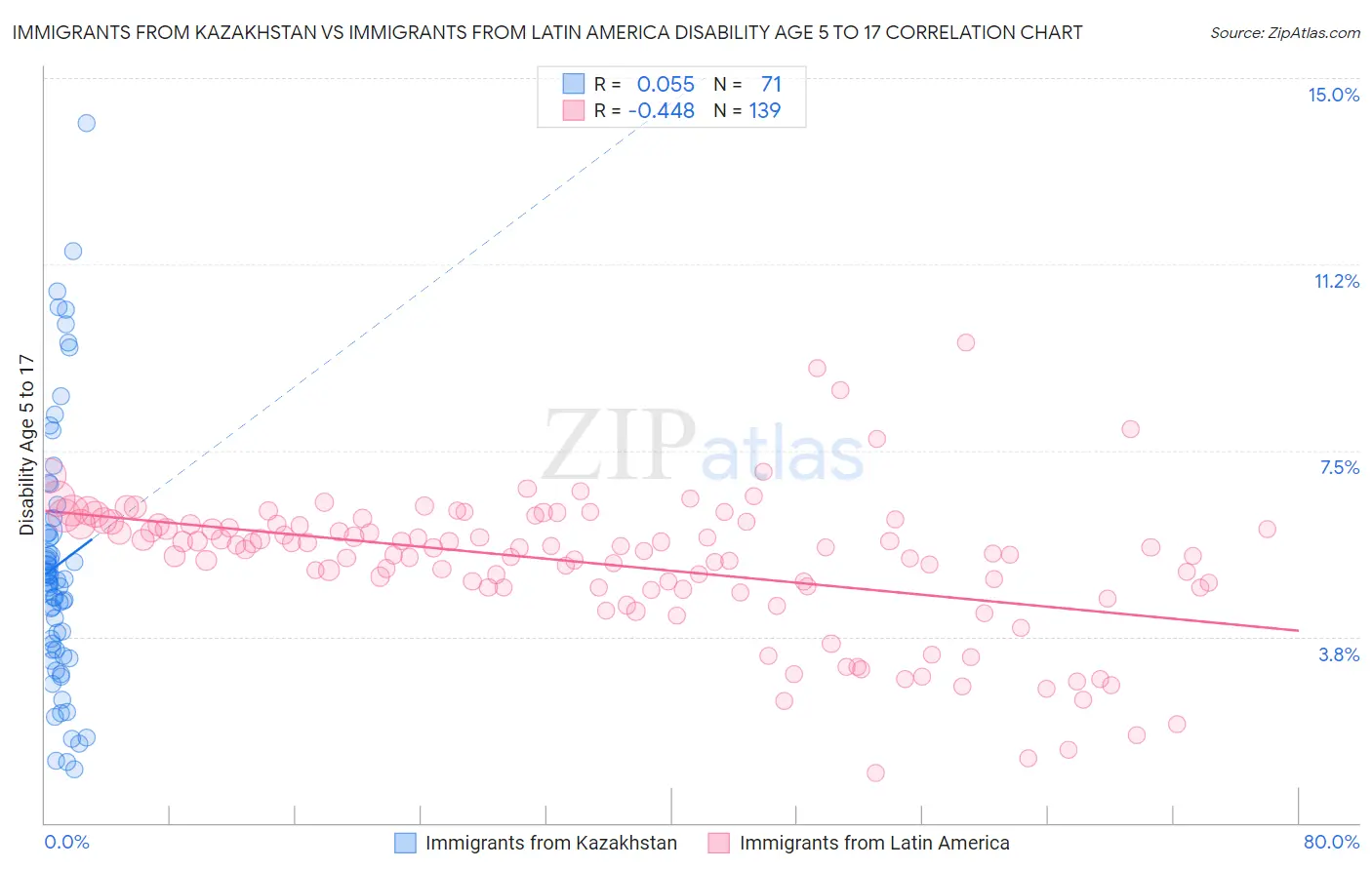 Immigrants from Kazakhstan vs Immigrants from Latin America Disability Age 5 to 17