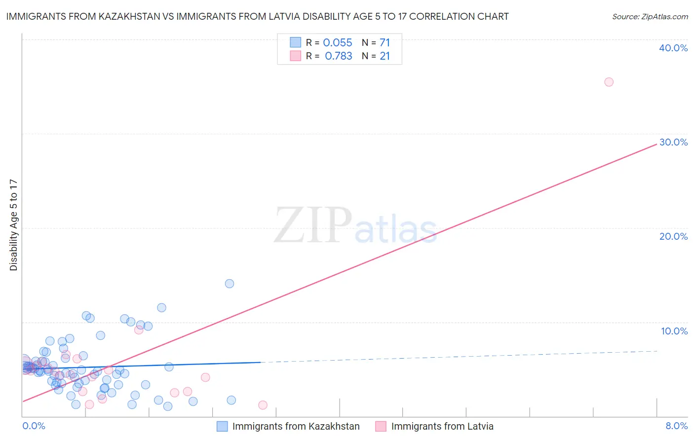 Immigrants from Kazakhstan vs Immigrants from Latvia Disability Age 5 to 17