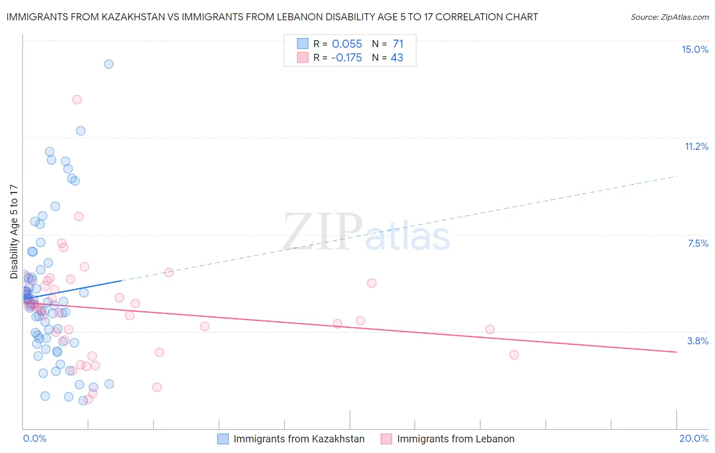 Immigrants from Kazakhstan vs Immigrants from Lebanon Disability Age 5 to 17