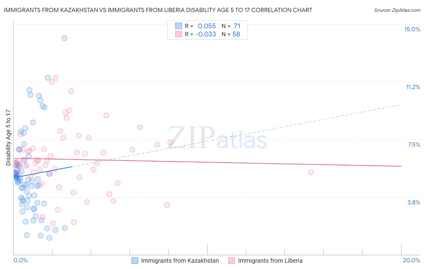 Immigrants from Kazakhstan vs Immigrants from Liberia Disability Age 5 to 17