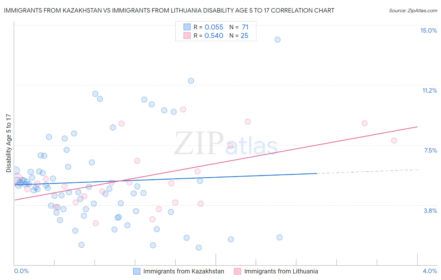 Immigrants from Kazakhstan vs Immigrants from Lithuania Disability Age 5 to 17
