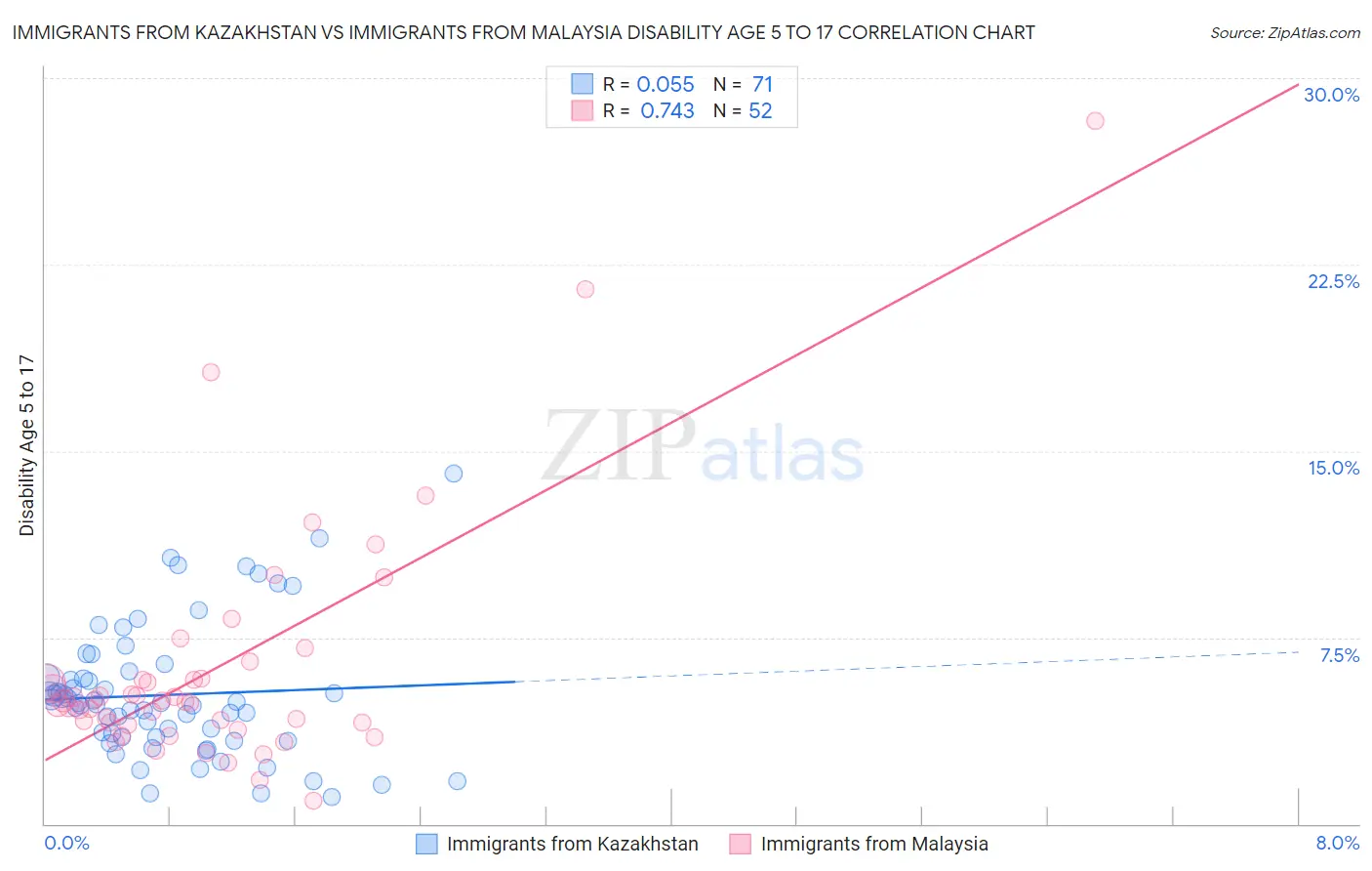 Immigrants from Kazakhstan vs Immigrants from Malaysia Disability Age 5 to 17