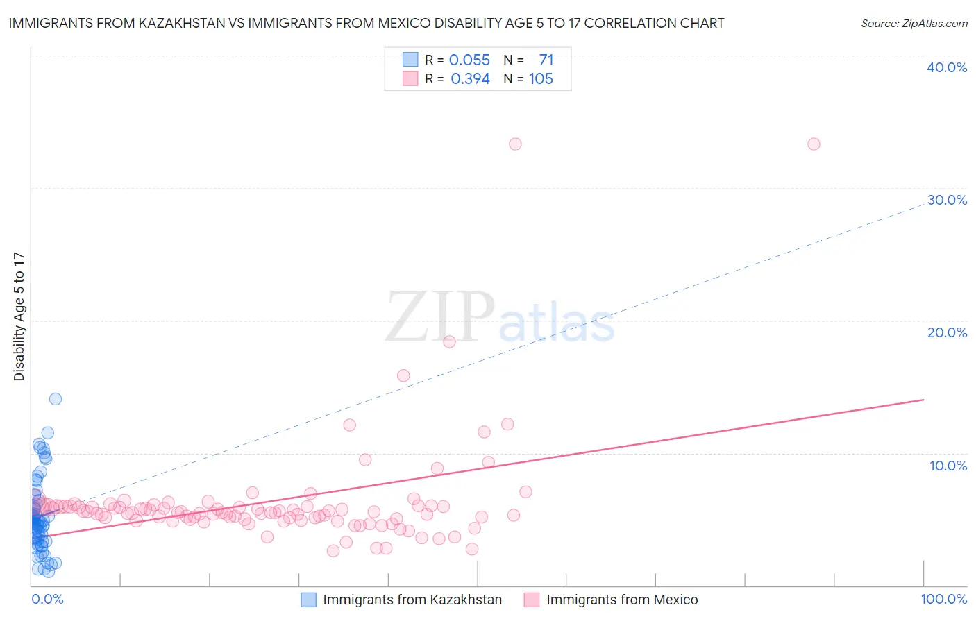 Immigrants from Kazakhstan vs Immigrants from Mexico Disability Age 5 to 17