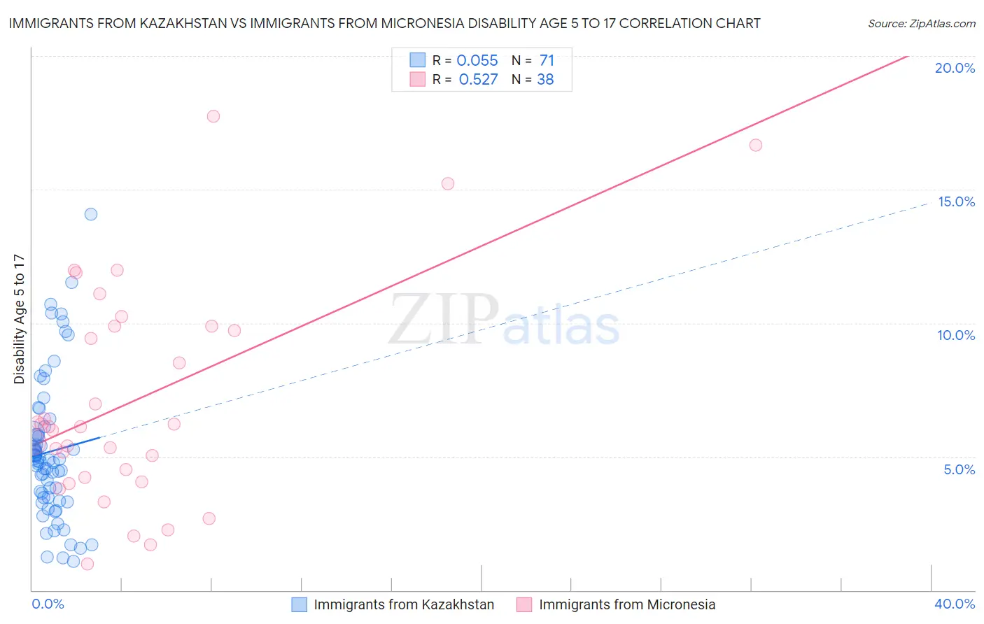 Immigrants from Kazakhstan vs Immigrants from Micronesia Disability Age 5 to 17