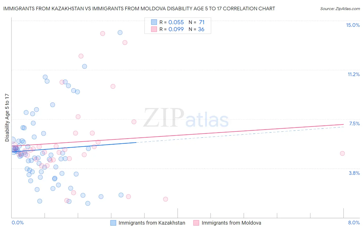 Immigrants from Kazakhstan vs Immigrants from Moldova Disability Age 5 to 17