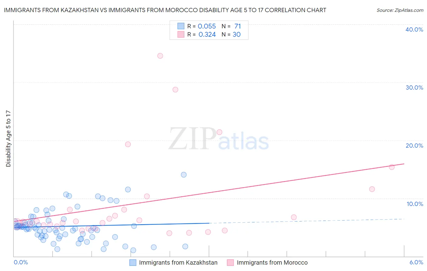 Immigrants from Kazakhstan vs Immigrants from Morocco Disability Age 5 to 17