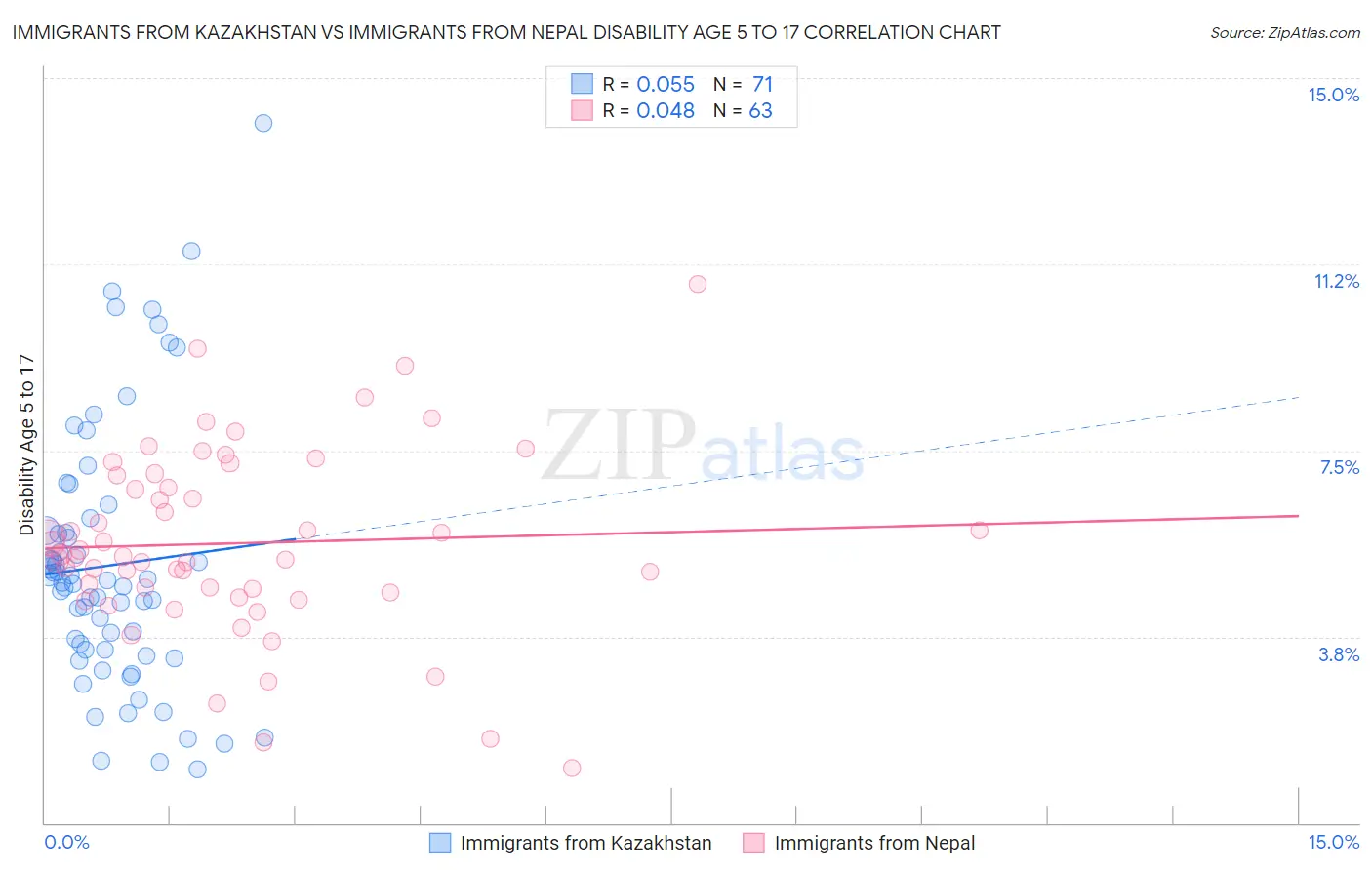 Immigrants from Kazakhstan vs Immigrants from Nepal Disability Age 5 to 17