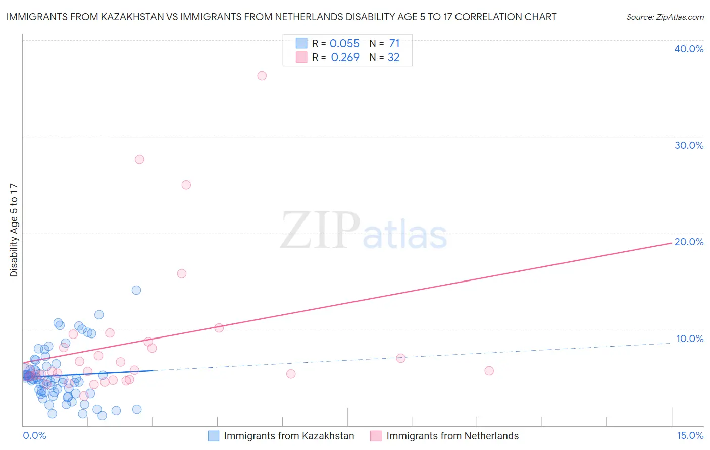 Immigrants from Kazakhstan vs Immigrants from Netherlands Disability Age 5 to 17