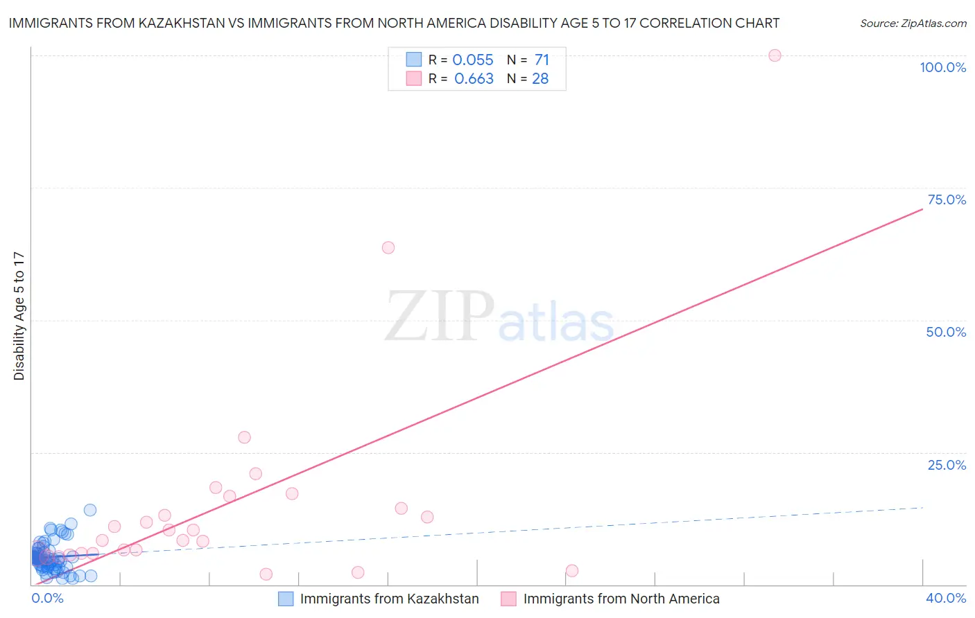 Immigrants from Kazakhstan vs Immigrants from North America Disability Age 5 to 17