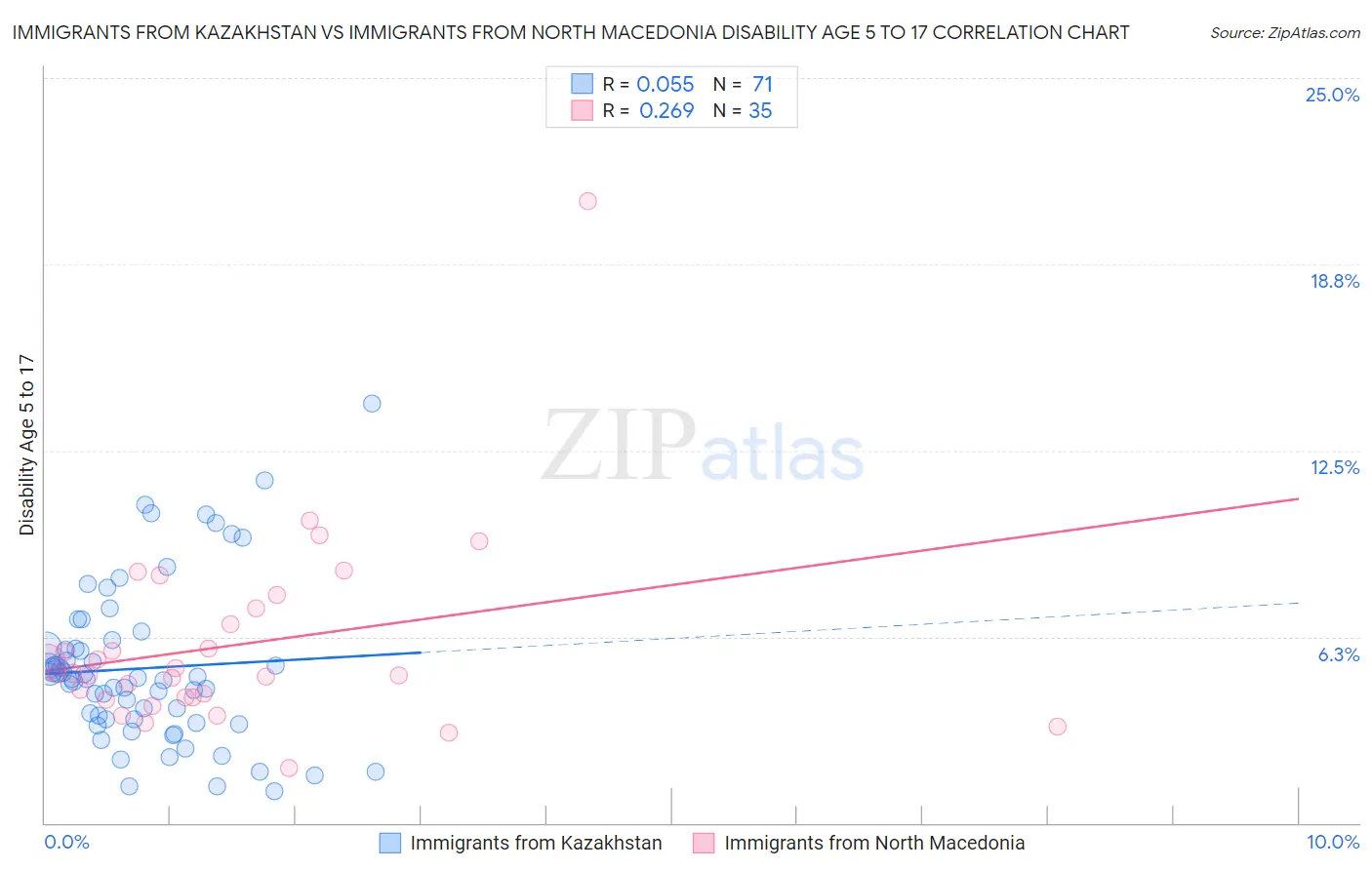 Immigrants from Kazakhstan vs Immigrants from North Macedonia Disability Age 5 to 17