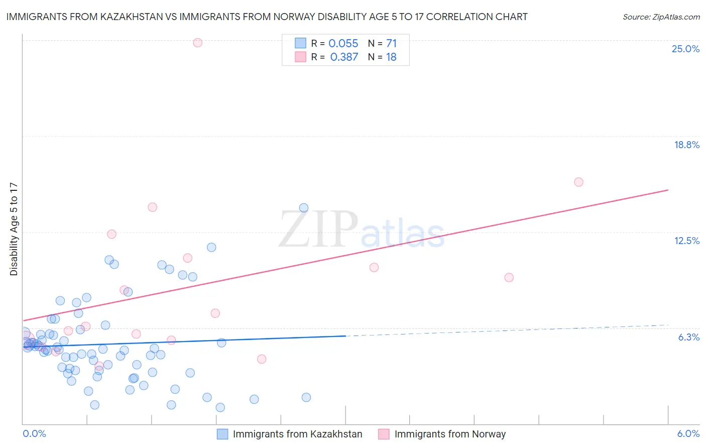 Immigrants from Kazakhstan vs Immigrants from Norway Disability Age 5 to 17