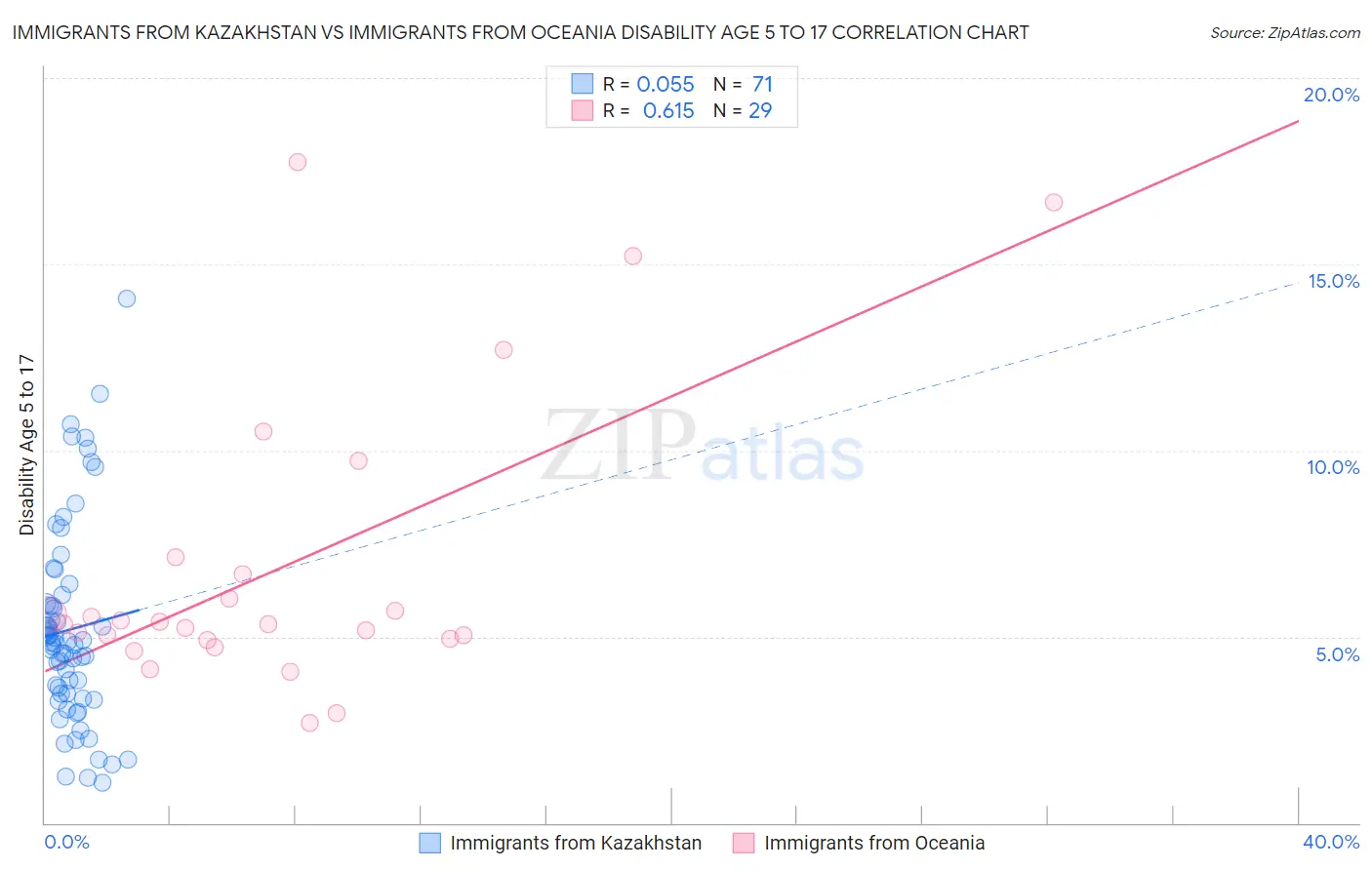 Immigrants from Kazakhstan vs Immigrants from Oceania Disability Age 5 to 17