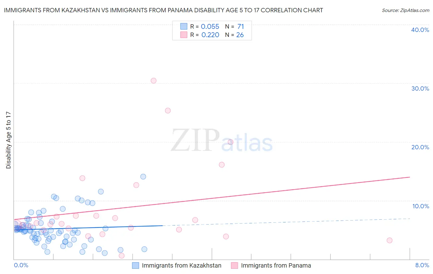 Immigrants from Kazakhstan vs Immigrants from Panama Disability Age 5 to 17