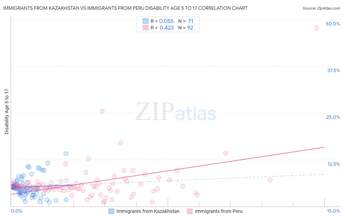 Immigrants from Kazakhstan vs Immigrants from Peru Disability Age 5 to 17