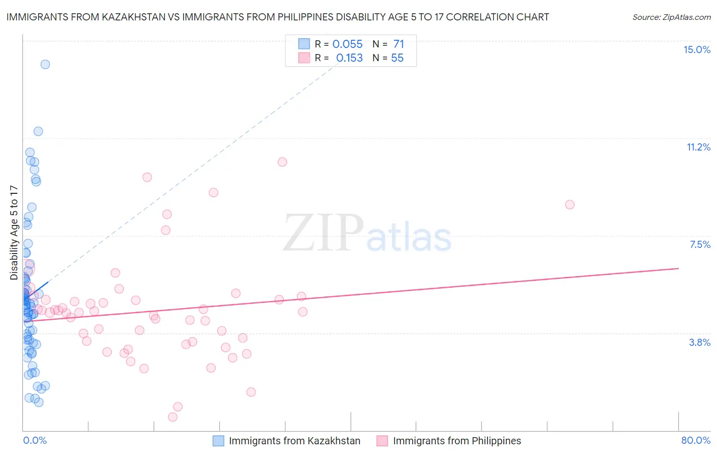 Immigrants from Kazakhstan vs Immigrants from Philippines Disability Age 5 to 17